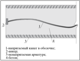 Схема преднапряжения канатной арматуры без сцепления с бетоном