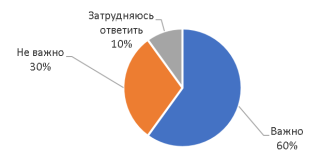 Важно ли для Вас профессиональное развитие?