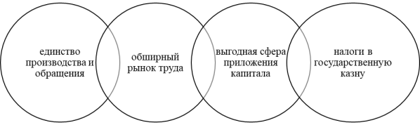 Экономические функции ресторанного бизнеса