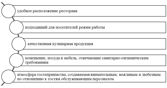 Факторы, определяющие ценовую политику в ресторане