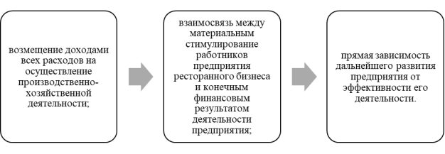 Принципы маркетинговой стратегии