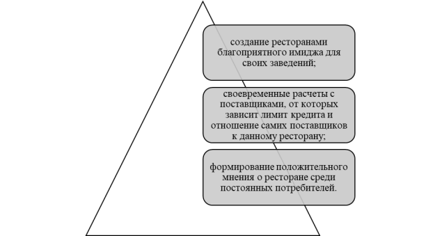 Основные тенденции развития ресторанного бизнеса в России