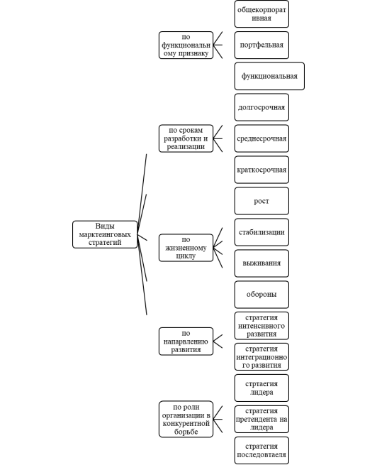 Классификация стратегии маркетинга