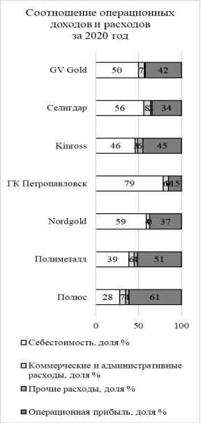 Соотношение операционных доходов и расходов горнодобывающих компаний [3]