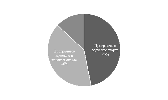 Соотношение программ о мужском и женском спорте в сетке вещания телеканала «Матч ТВ»