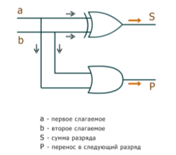 Схема полусумматора