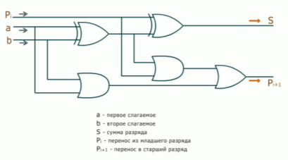 Схема сумматора