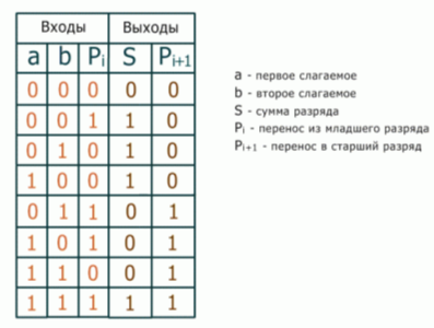 Таблица истинности сумматора