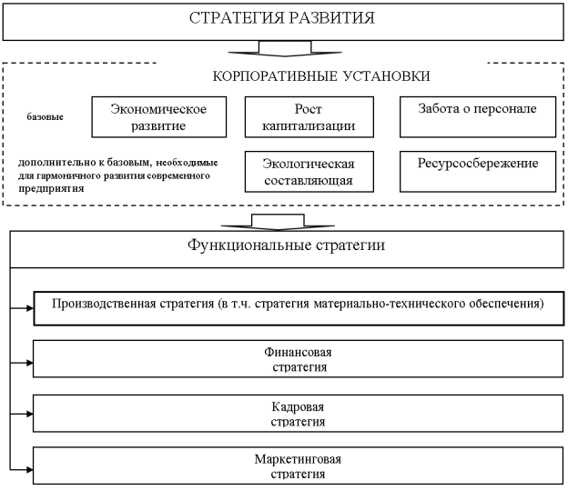 Формирование новой стратегии развития с учетом современных условий хозяйствования современного предприятия