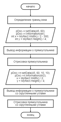 Блок-схема OnDraw(CDC* pDC)