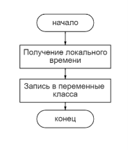 Блок-схема кнопки метода setTime() класса Time