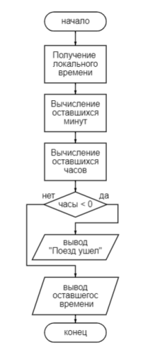 Блок-схема метода departureTime() класса MFCTrainAppTrainSchedule