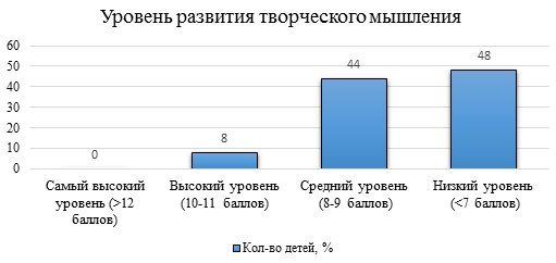 Результаты констатирующего этапа эксперимента