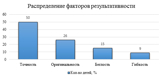 Ведущие показатели результатов тестирования