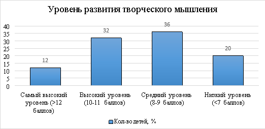 Результаты контрольного этапа эксперимента