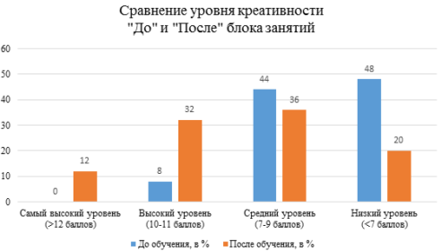 Сравнение результатов эксперимента перед и после обучения по методике моделирования