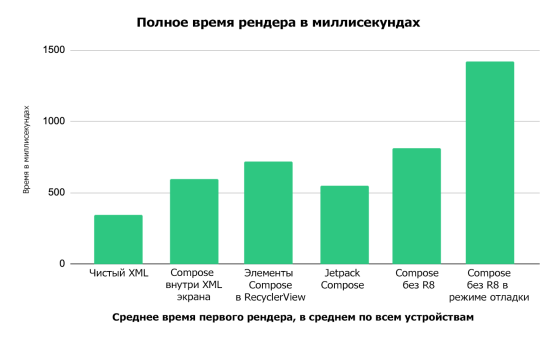 Диаграмма времени рендера