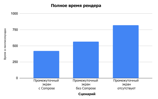 Диаграмма времени рендера для различных сценариев