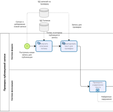 Процесс проверки публикуемой записи в нотации BPMN. Часть 1