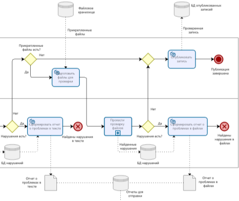 Процесс проверки публикуемой записи в нотации BPMN. Часть 2