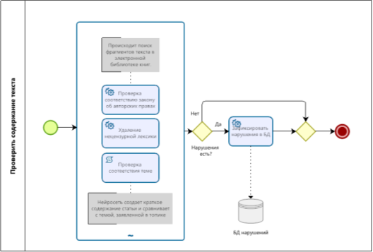 Декомпозиция процесса проверки содержания текста нотации BPMN
