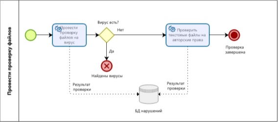 Декомпозиция процесса проверки файлов в нотации BPMN