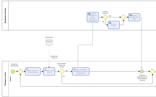 Диаграмма BPMN к процессу «Поездка в такси». Часть 1