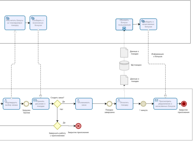 Диаграмма BPMN к процессу «Поездка в такси». Часть 2