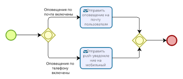 Декомпозиция Ad-Hoc процесса «Отправить уведомление»