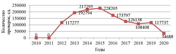 Динамика количества внеплановых проверок по заявлениям (обращениям) физических и юридических лиц, по информации органов государственной власти, местного самоуправления, средств массовой информации на региональном уровне
