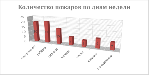 Диаграмма распределения пожаров по дням недели