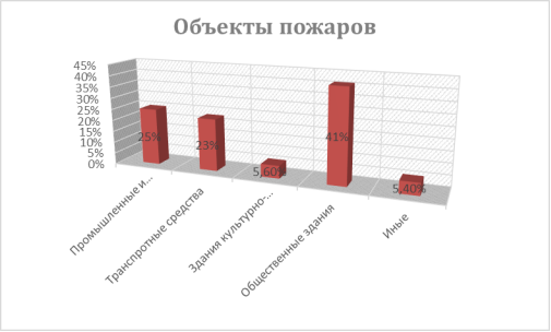 Диаграмма распределения пожаров за 2020–2021 гг.