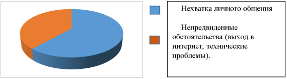 Результаты анкетирования на вопрос