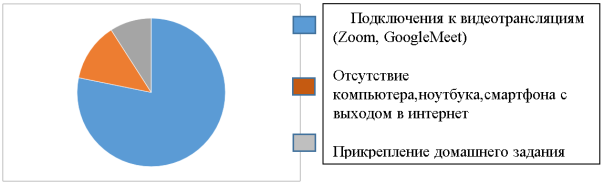 Результаты анкетирования на вопрос