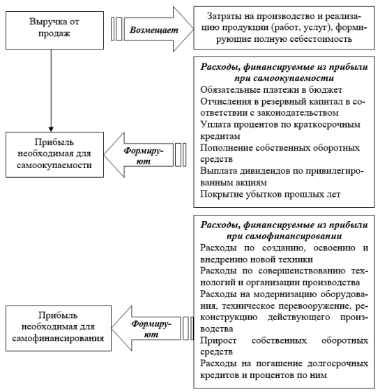 Схема формирования прибыли для самофинансирования устойчивого развития предприятия