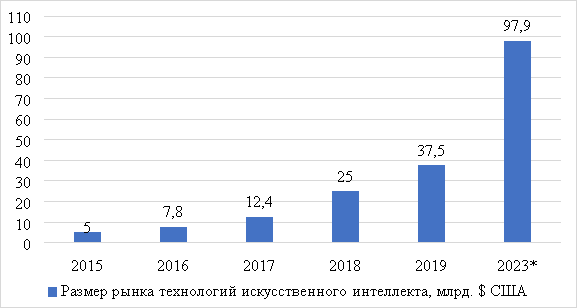 Размер мирового рынка технологий искусственного интеллекта за 2015–2019 гг. (с прогнозным значением на 2023 год) по версии IDC [1]