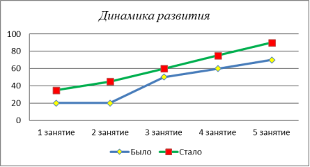 Динамика продвижения развития знаний сокурсника