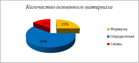 Количество освоенного материала