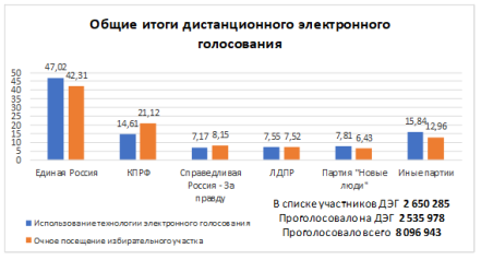 Статистика дистанционного электронного голосования на выборах 17–19 сентября 2021 года [6]
