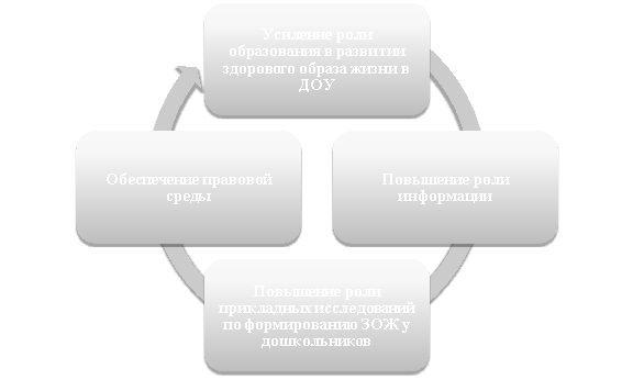 Процесс формирования представлений о здоровом образе жизни детей дошкольного возраста