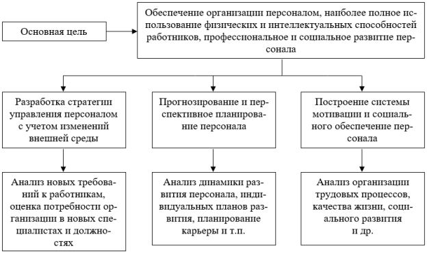Основные цели системы управления персоналом организации