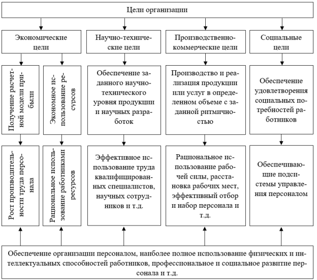 Цели организации и их взаимосвязь с направлениями управления персоналом