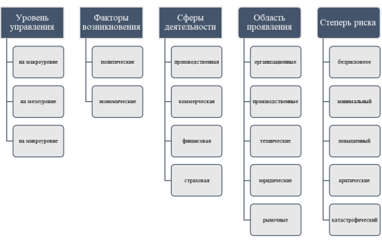 Классификация рисков СМР
