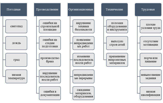 Причины возникновения несвоевременности выполнения работ
