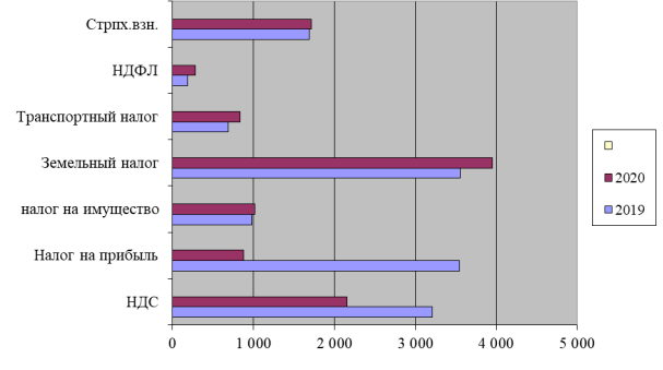 Динамика уплаченных налогов ООО «Семенной Стандарт» за 2019–2020 гг.