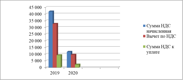 Динамика НДС ООО «Семенной Стандарт» за 2019–2020 гг.