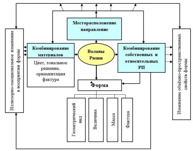 Влияние воланов и рюшей на изменение и восприятие формы