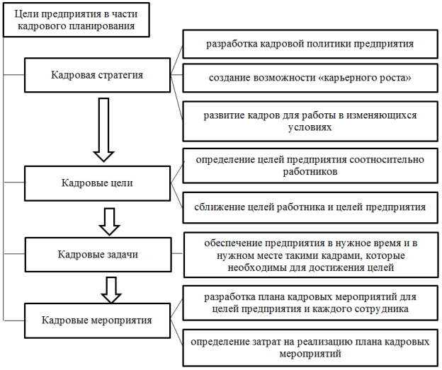 Кадровое планирование на предприятии
