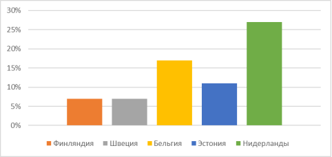 Переработка и повторное использование материалов за 2020 год (Составлено автором по материалам The circular economy ranking [9])