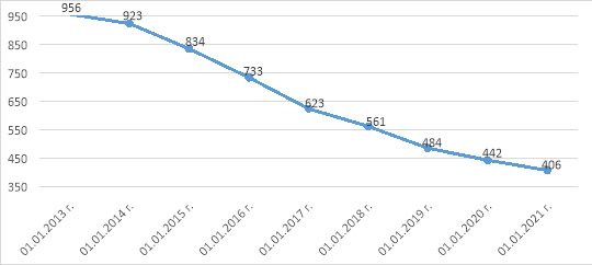 Количество банков (2013 г. -2021 г.)